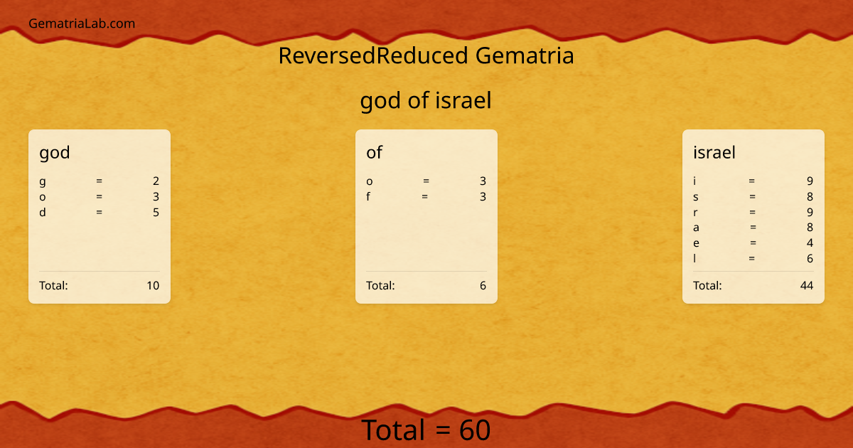 god of israel in reversedReduced Gematria